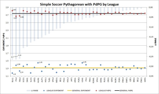 PdPG Pythagorean by Leagues