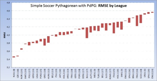 PdPG Pythagorean: RMSE