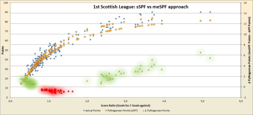 1st Scottish League: sSPF vs meSPF
