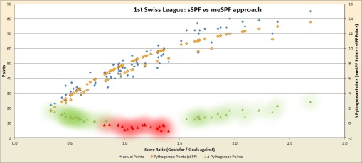 1st Swiss League: sSPF vs meSPF