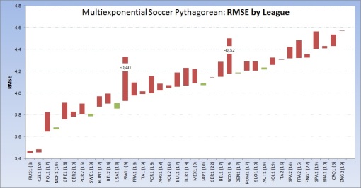 multiexponential Soccer's Pythagorean: League RMSE